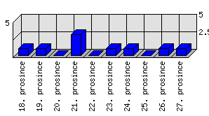 Denní statistiky