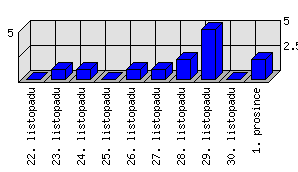 Denní statistiky