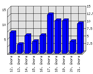 Denní statistiky