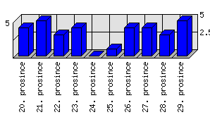 Denní statistiky