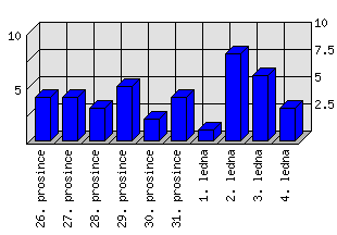 Denní statistiky