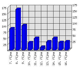 Denní statistiky