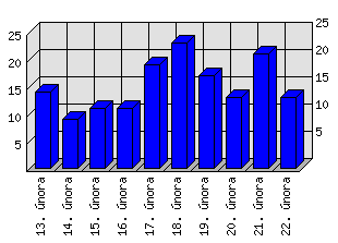 Denní statistiky