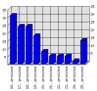 Denní statistiky