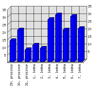 Denní statistiky