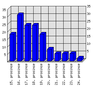 Denní statistiky