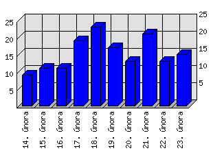 Denní statistiky