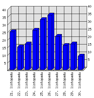 Denní statistiky