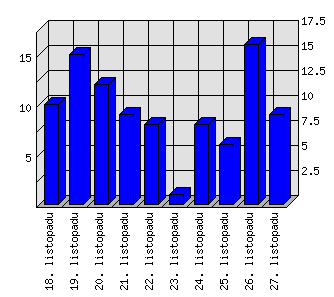 Denní statistiky