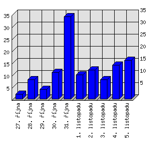 Denní statistiky