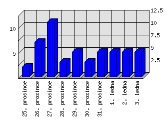 Denní statistiky