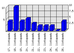 Denní statistiky