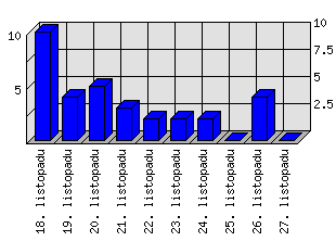 Denní statistiky