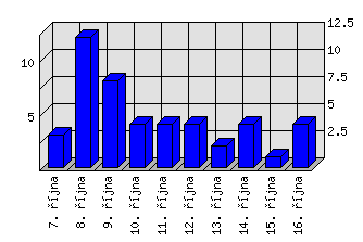 Denní statistiky