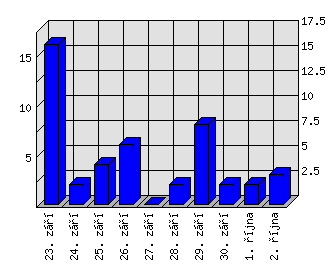 Denní statistiky