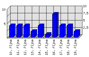 Denní statistiky