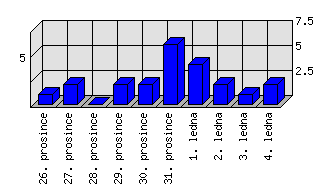 Denní statistiky