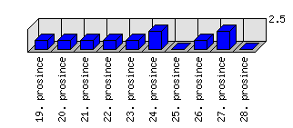 Denní statistiky