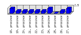 Denní statistiky