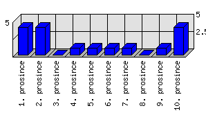 Denní statistiky