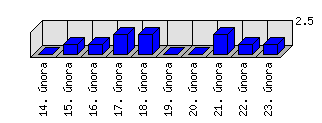 Denní statistiky