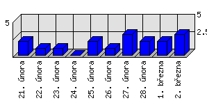 Denní statistiky