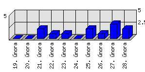 Denní statistiky