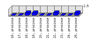 Denní statistiky