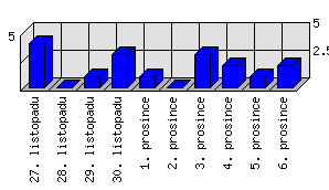 Denní statistiky