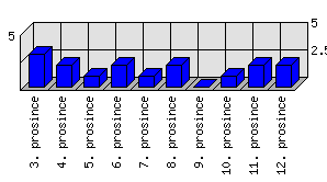 Denní statistiky