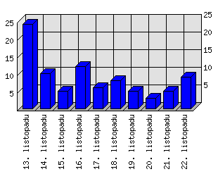 Denní statistiky