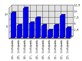 Denní statistiky