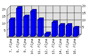 Denní statistiky