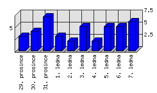 Denní statistiky