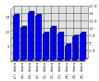 Denní statistiky