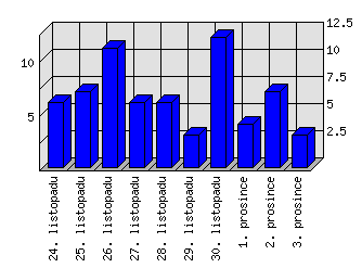 Denní statistiky