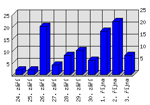 Denní statistiky