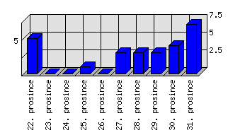 Denní statistiky