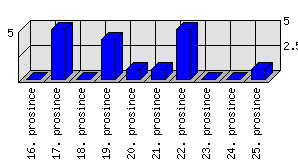 Denní statistiky