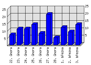 Denní statistiky