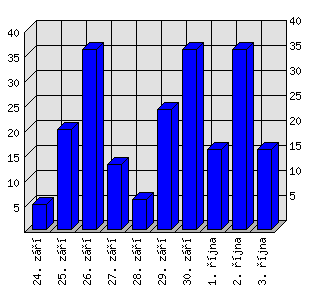 Denní statistiky