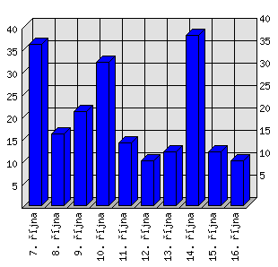 Denní statistiky