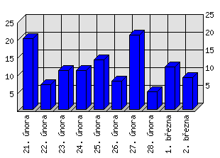 Denní statistiky