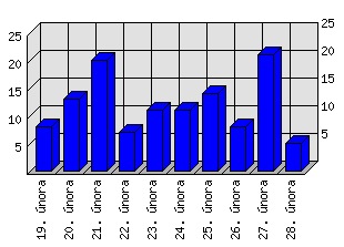 Denní statistiky