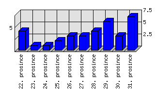 Denní statistiky