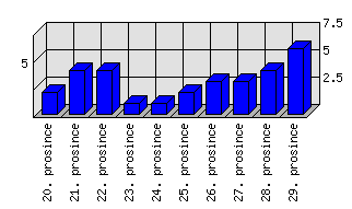 Denní statistiky