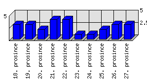 Denní statistiky