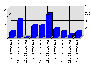 Denní statistiky