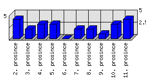 Denní statistiky