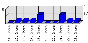 Denní statistiky